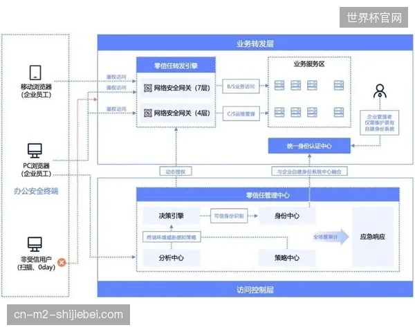 场馆内网强制落实零信任安保架构，持续清退非合规数据接口与身份访问权限
